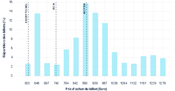 répartition des prix