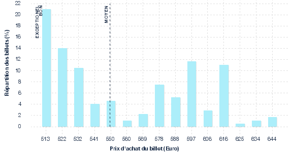 répartition des prix