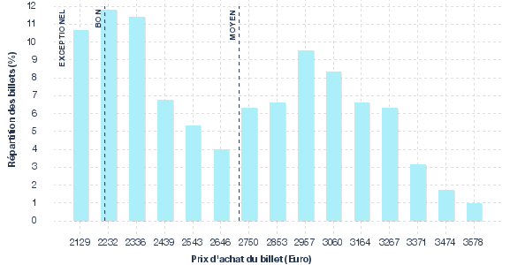 répartition des prix