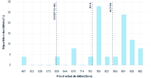 répartition des prix