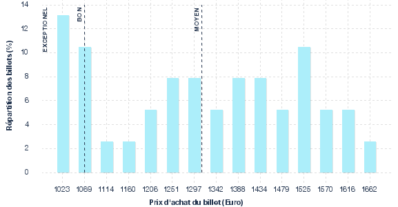 répartition des prix