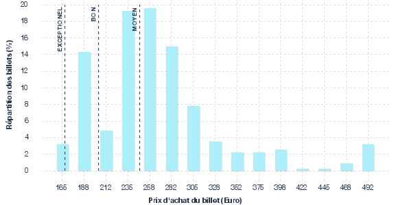 répartition des prix