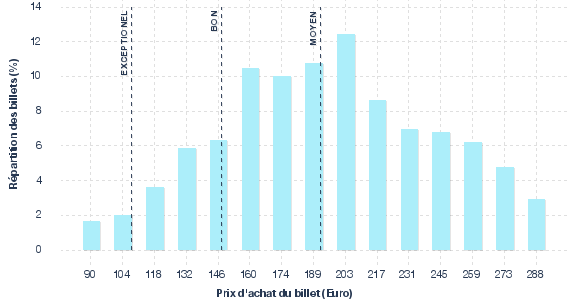 répartition des prix