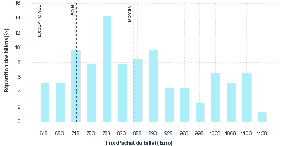 répartition des prix