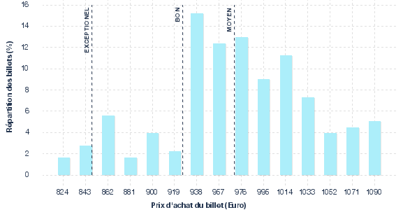 répartition des prix