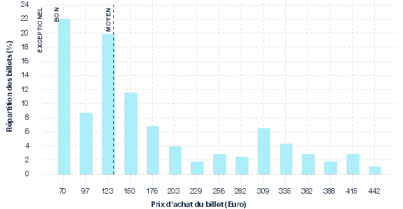 répartition des prix