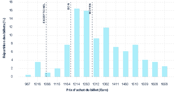 répartition des prix