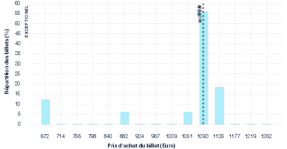 répartition des prix