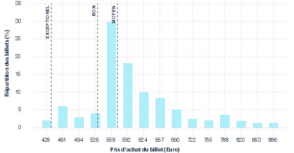 répartition des prix