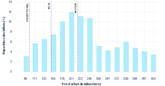 répartition des prix