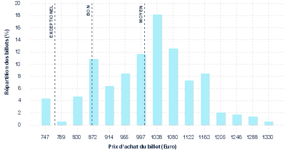 répartition des prix