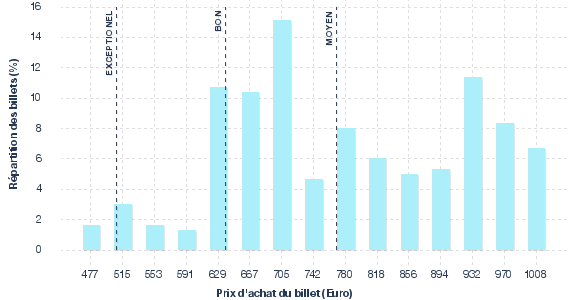 répartition des prix