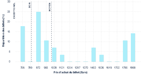 répartition des prix