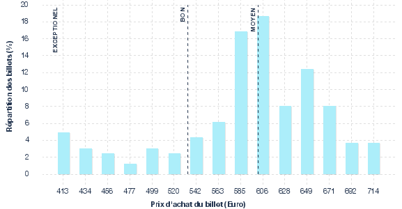 répartition des prix