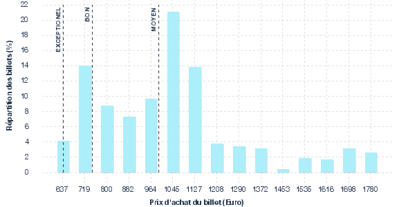 répartition des prix