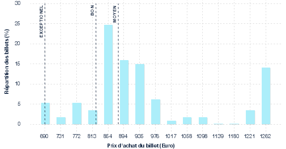 répartition des prix