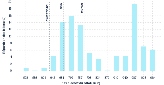 répartition des prix