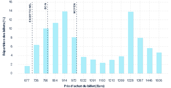 répartition des prix