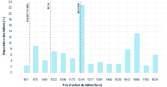 répartition des prix