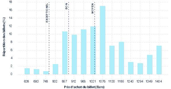 répartition des prix