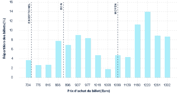 répartition des prix