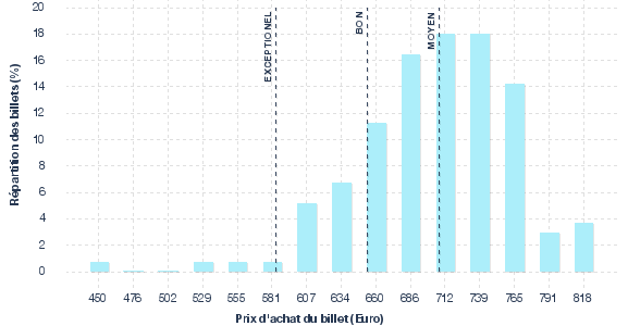 répartition des prix