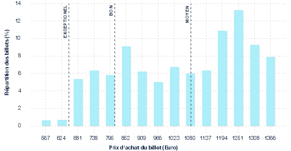 répartition des prix