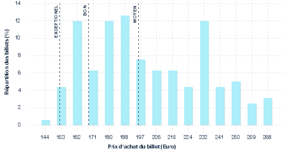 répartition des prix