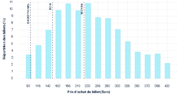 répartition des prix