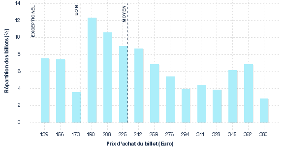 répartition des prix