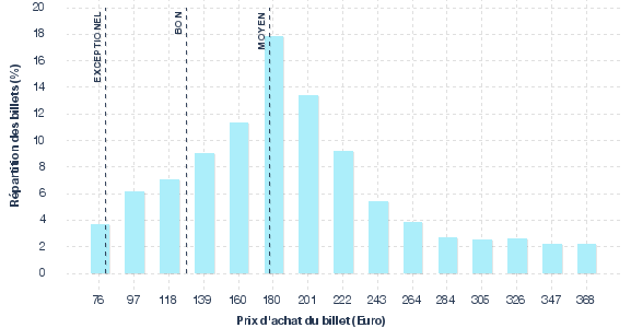 répartition des prix