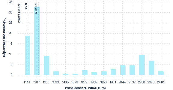 répartition des prix