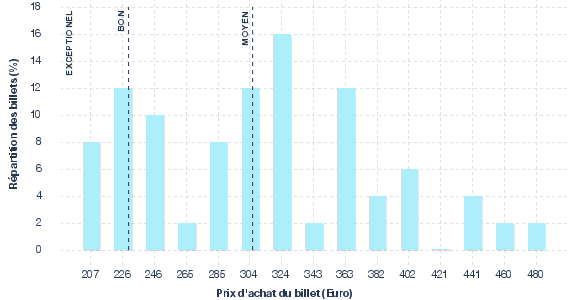 répartition des prix