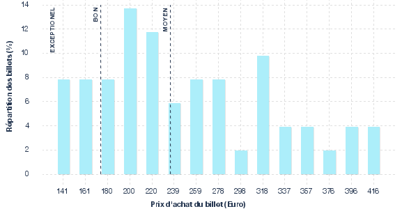 répartition des prix