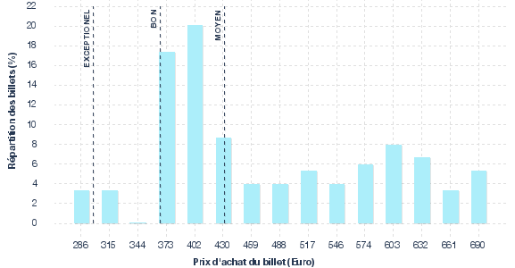 répartition des prix