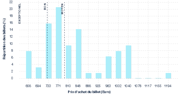 répartition des prix