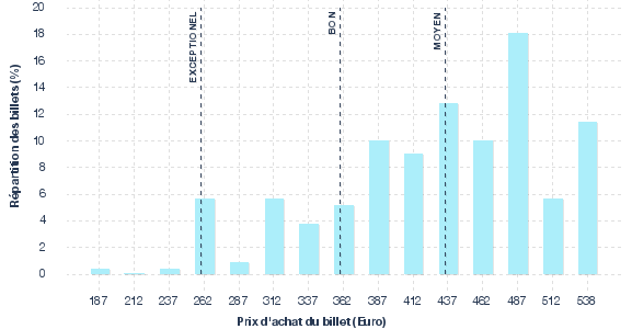 répartition des prix