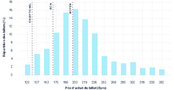 répartition des prix