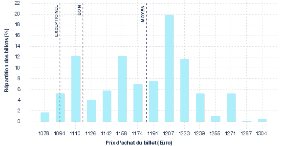 répartition des prix