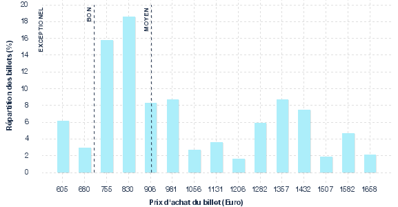 répartition des prix