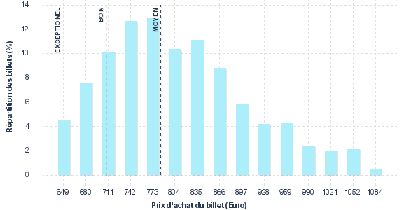 répartition des prix