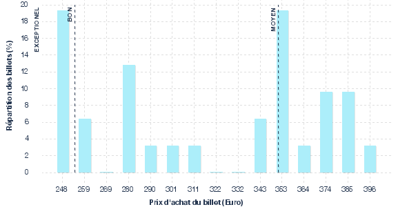 répartition des prix