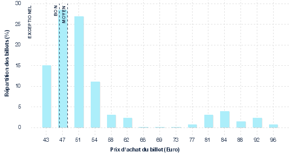 répartition des prix