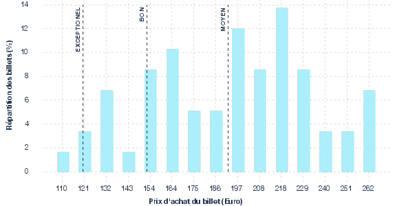 répartition des prix