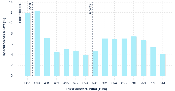 répartition des prix