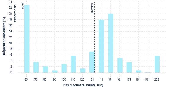 répartition des prix