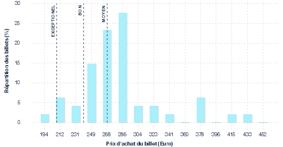 répartition des prix