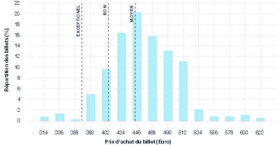 répartition des prix