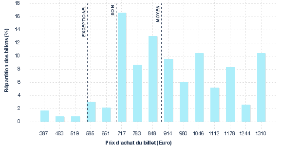 répartition des prix