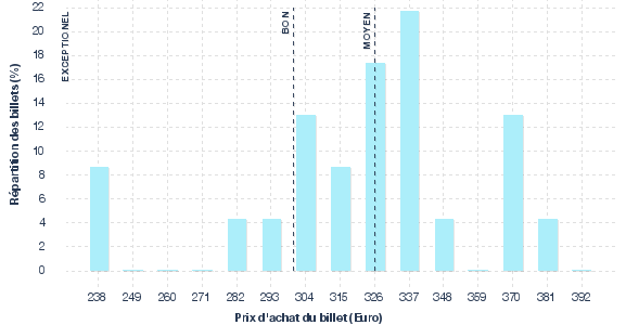 répartition des prix